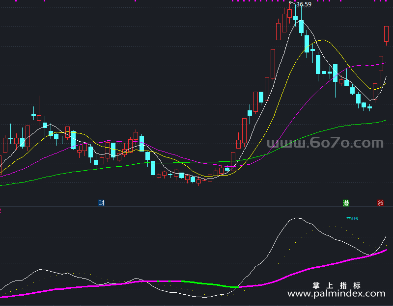 【通达信指标】密战均线-副图指标公式（X696）