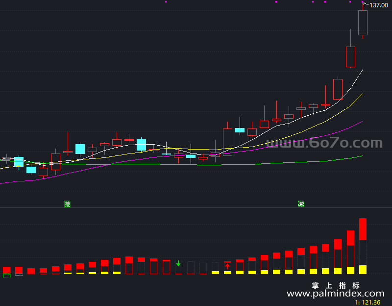 【通达信指标】MACD升级-副图指标公式（T654）