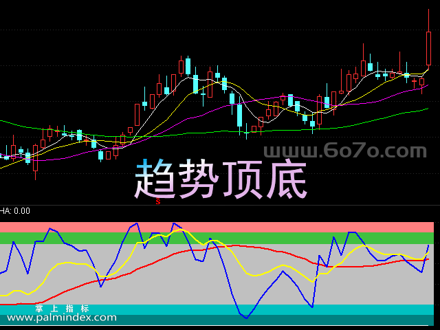 【通达信指标】趋势顶底-副图指标公式