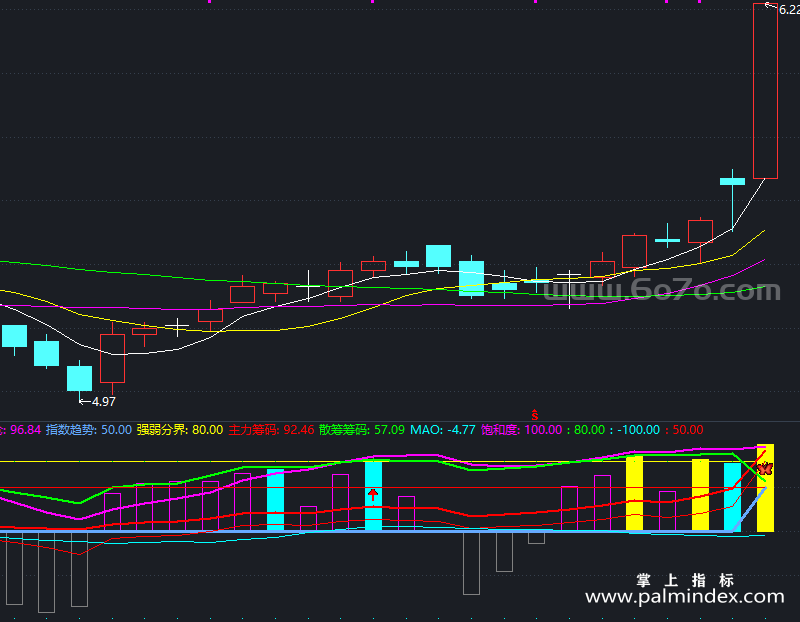 【通达信指标】饱和筹码-副图指标公式（X718）