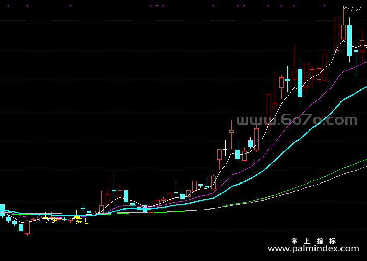 【通达信指标】波段良机-主图指标公式（T687）