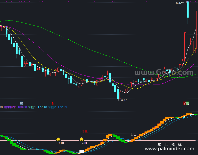 【通达信指标】彩虹之巅-副图指标公式（T698）