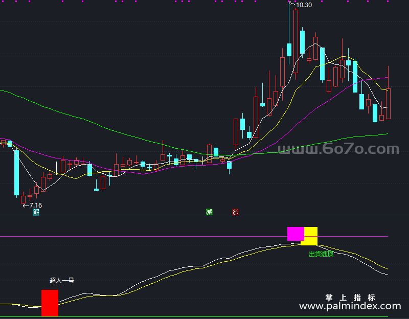 【通达信指标】超人一号-副图指标公式（X787）