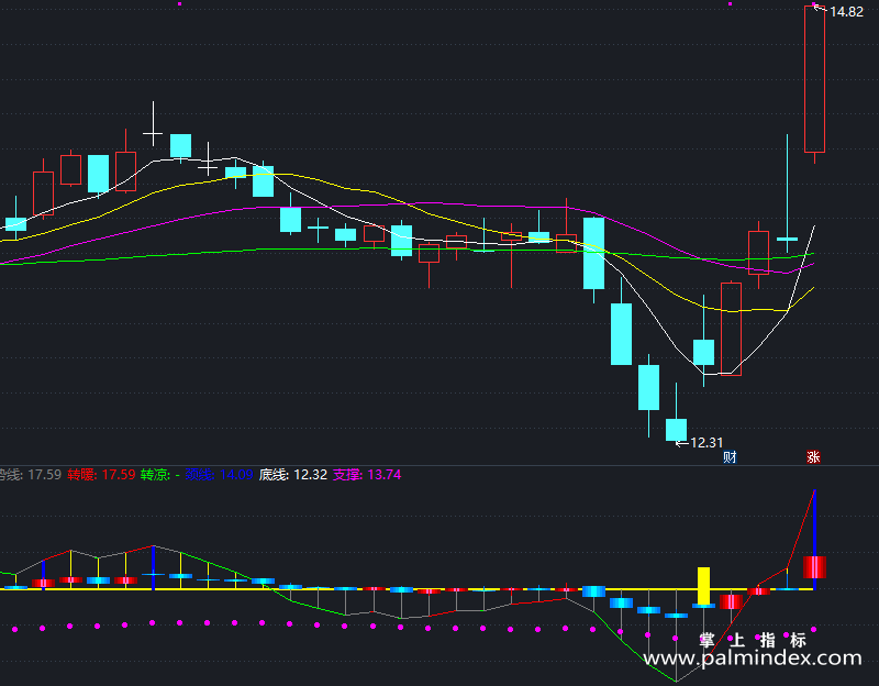 【通达信指标】凤凰波段倒仓-副图指标公式（X798）