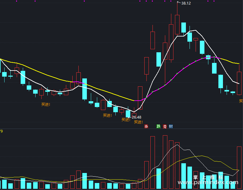 【通达信指标】黄托底买进-主图指标公式（X822）