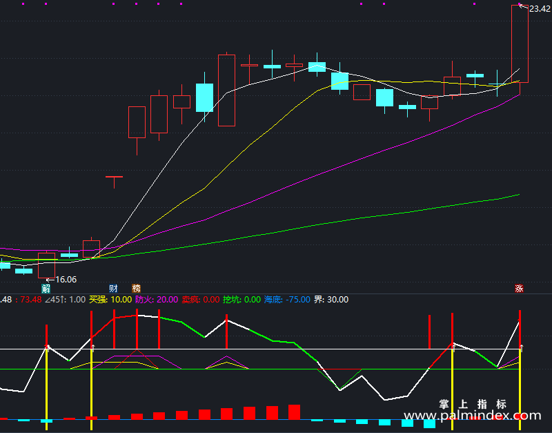 【通达信指标】底部强弱提示-副图指标公式（X828）