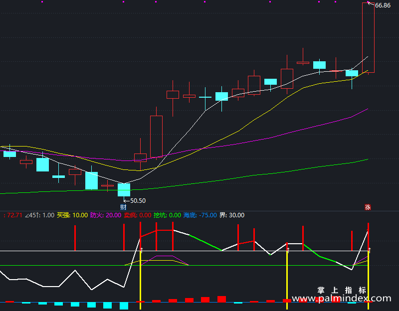 【通达信指标】底部强弱提示-副图指标公式（X828）