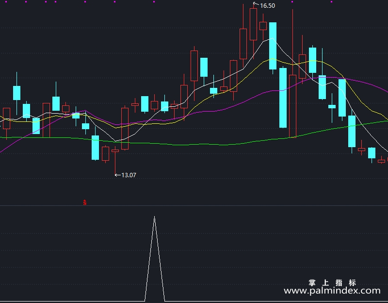 【通达信指标】千钧盘中-副图指标公式（X857）