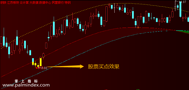 【通达信指标】金牛判市-主图指标公式（手机+电脑）