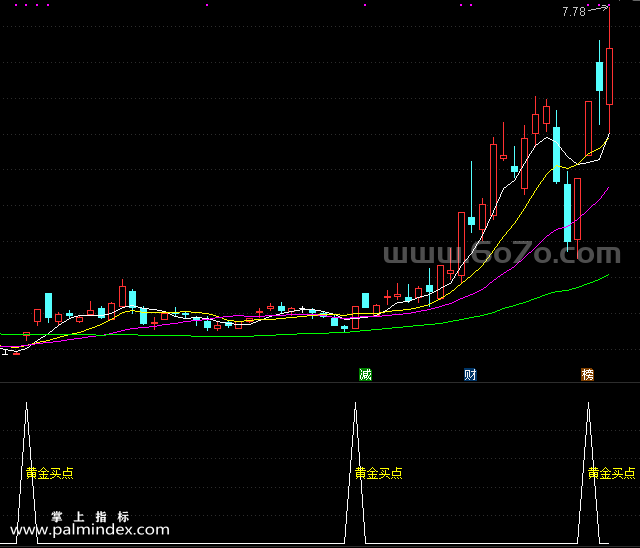 【通达信指标】黄金买点-副图指标公式（手机+电脑）