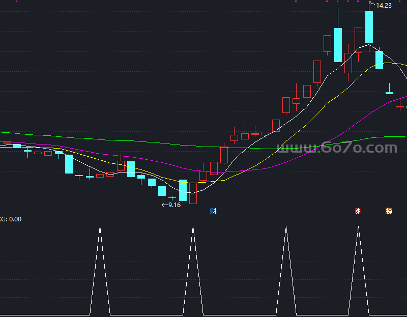 【通达信源码分享】精品指标公式－K线斜率选股