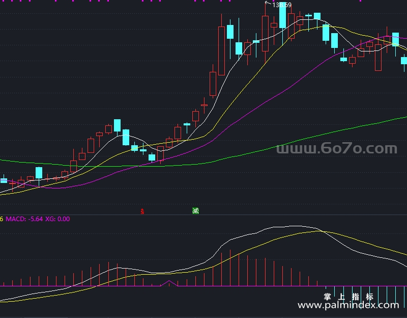 【通达信指标】强势整理翻红-副图指标公式（T830）