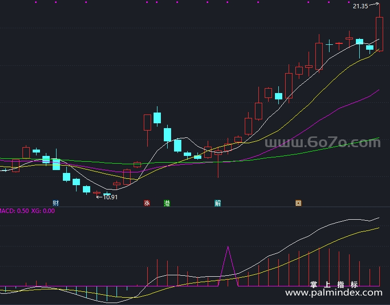 【通达信指标】强势整理翻红-副图指标公式（T830）