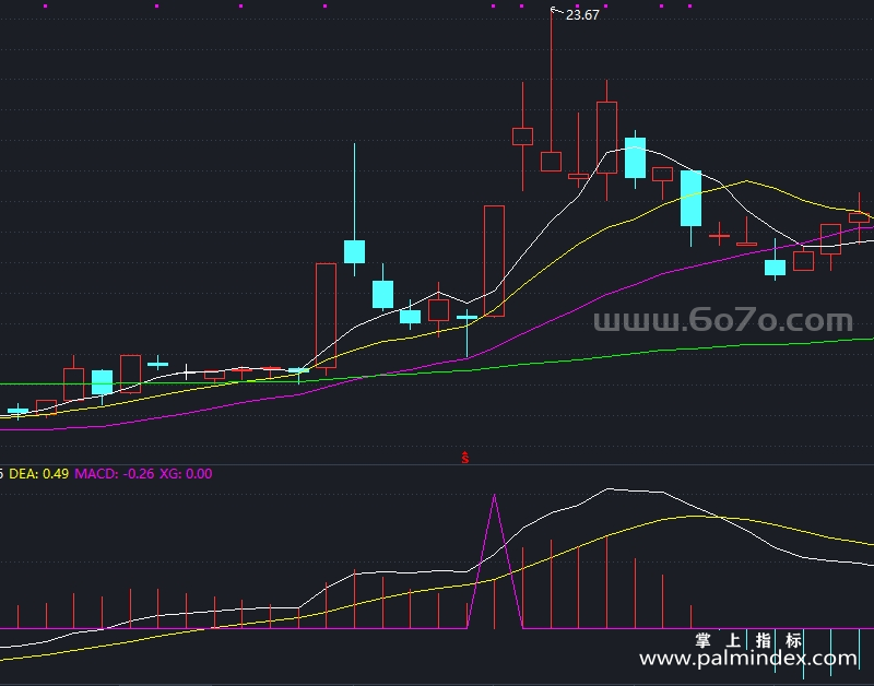 【通达信指标】强势整理翻红-副图指标公式（T830）