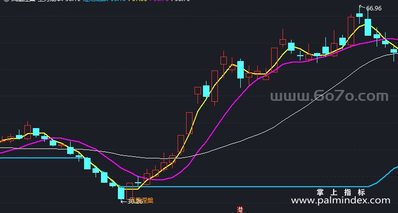 【通达信指标】凤凰涅槃-主图指标公式（X880）