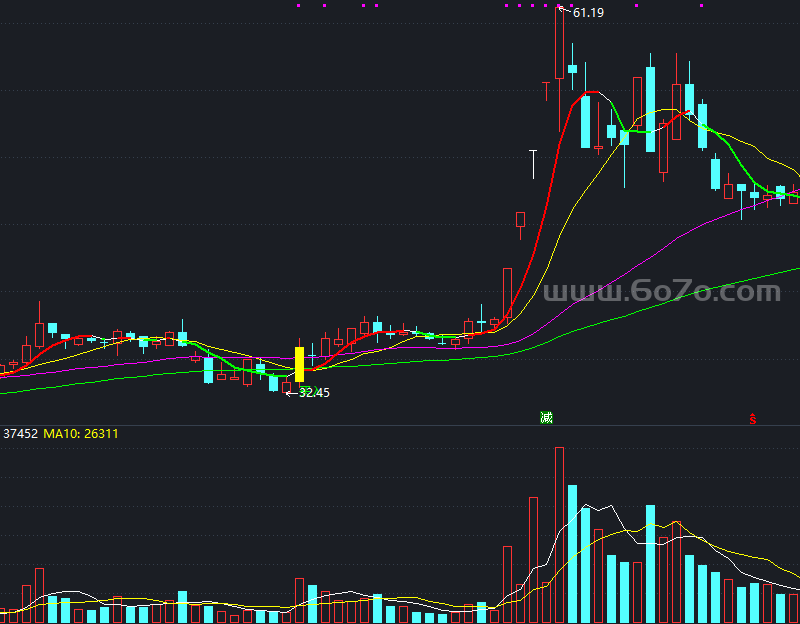 【通达信源码分享】精品指标公式－灰马操盘均线-主图