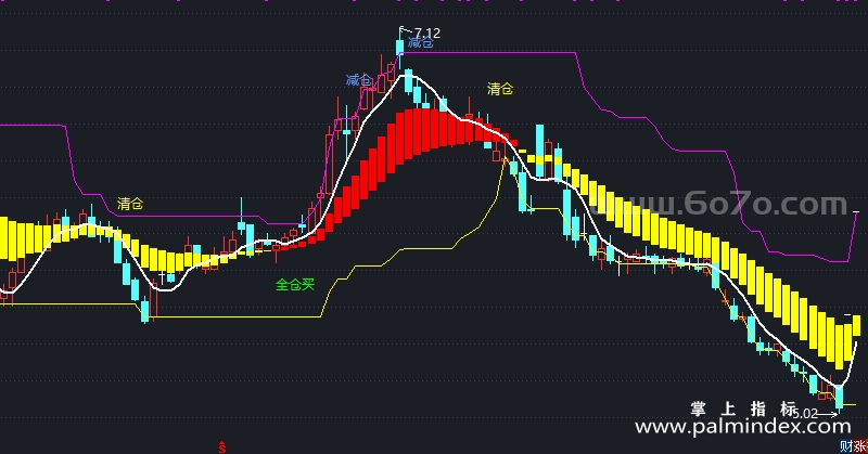 【通达信指标】股海不败-主图指标公式（X906）