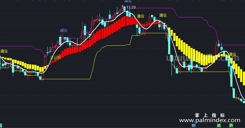 【通达信指标】股海不败-主图指标公式（X906）