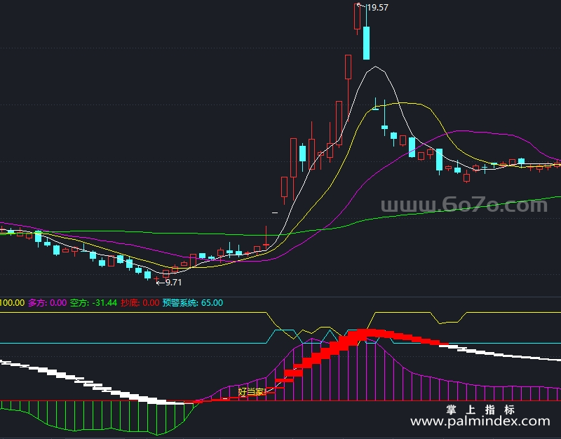 【通达信指标】好当家-副图指标公式（T863）