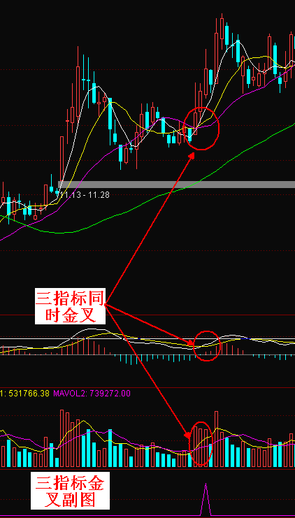 【通达信指标】三金叉同天-抄底突破MA VOL MACD同天金叉副图指标公式