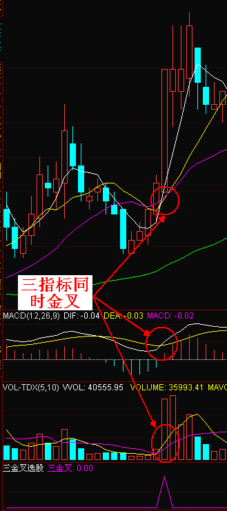 【通达信指标】三金叉同天-抄底突破MA VOL MACD同天金叉副图指标公式