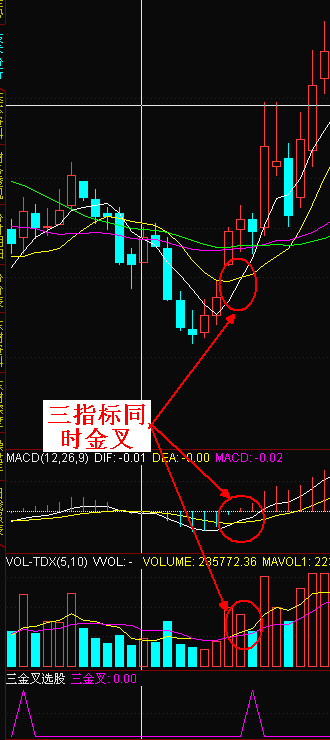 【通达信指标】三金叉同天-抄底突破MA VOL MACD同天金叉副图指标公式