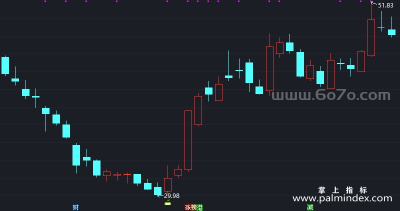 【通达信指标】苹果买入-主图指标公式（T948）