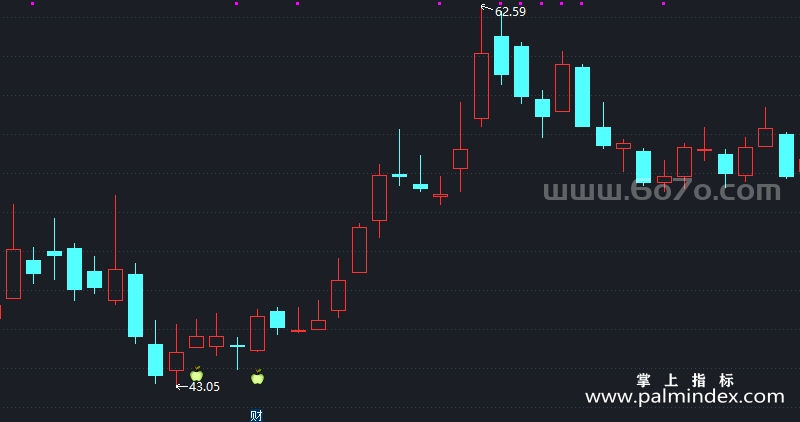 【通达信指标】苹果买入-主图指标公式（T948）