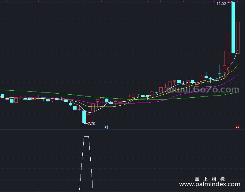 【通达信指标】三句话的公式-副图指标公式（X998）