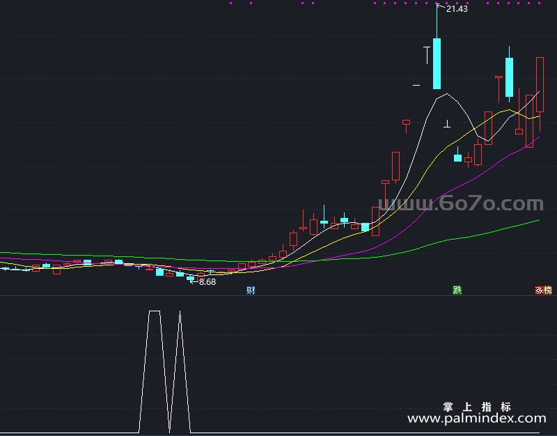 【通达信指标】三句话的公式-副图指标公式（X998）