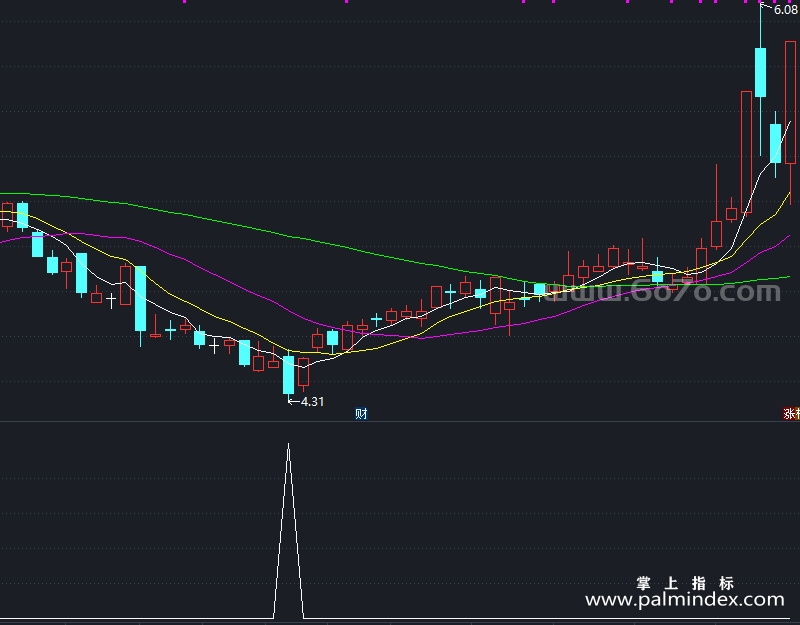 【通达信指标】三句话的公式-副图指标公式（X998）