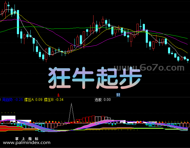 【通达信指标】狂牛起步-副图指标公式