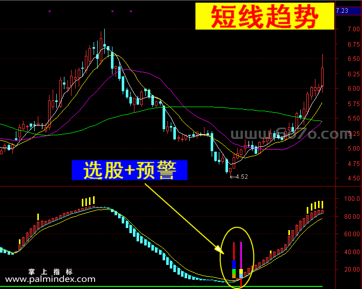 【通达信指标】短线趋势-副图指标公式