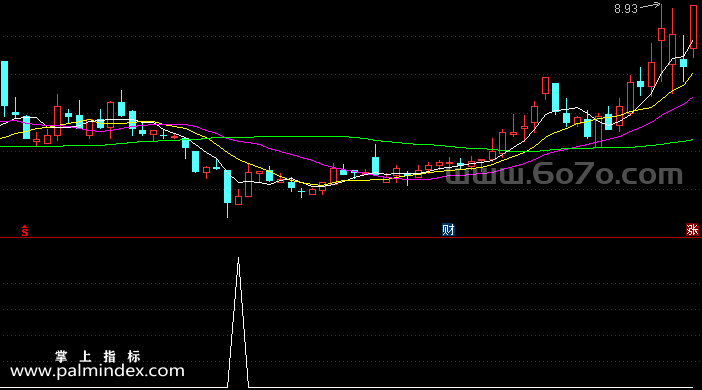 【通达信指标】黄金坑短线-副图指标公式