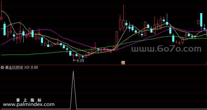 【通达信指标】黄金坑短线-副图指标公式