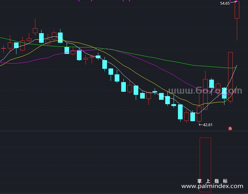 【通达信指标】买点提醒-副图指标公式（X1033）