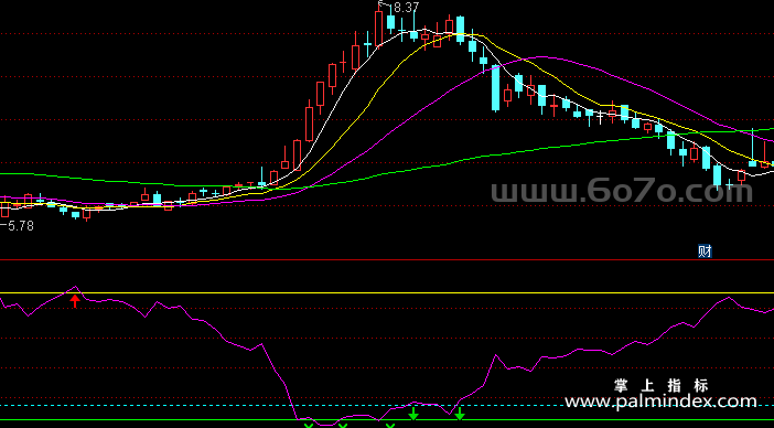 [ZS0150]红线精准买卖-通达信副图指标公式