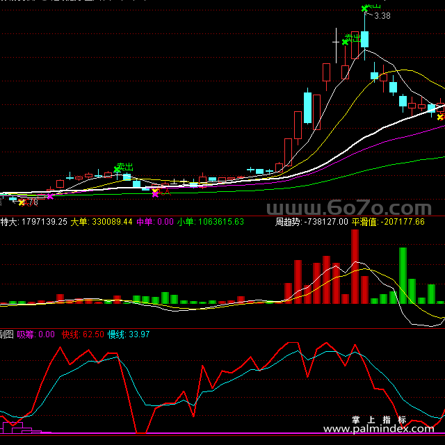 [ZS0171]三合一指标-通达信主副图指标公式-短线高手+趋势为先+主力吸筹