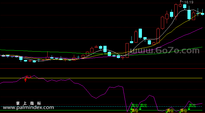 [ZS0172]买卖一线牵-通达信副图指标公式