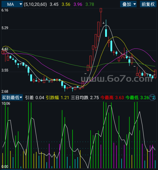 买到最低－精品通达信指标公式源码分享