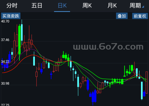 买涨卖跌－精品通达信指标公式源码分享