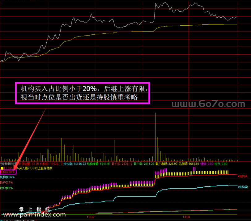 [ZS0187]分时秒判-通达信副图指标公式-T+0专挑强势股