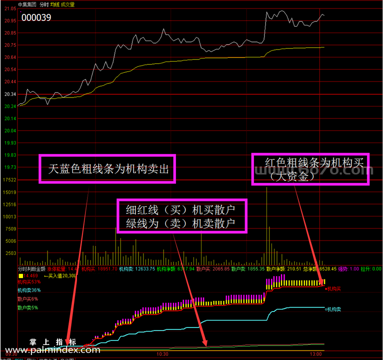 [ZS0187]分时秒判-通达信副图指标公式-T+0专挑强势股