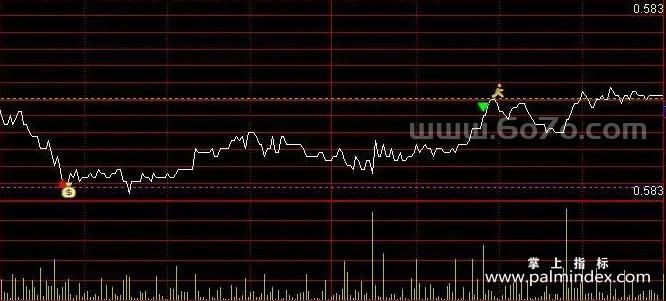 [ZS0189]新版分时T+0-通达信副图指标公式-精准买卖 高抛低吸解套炒股神器