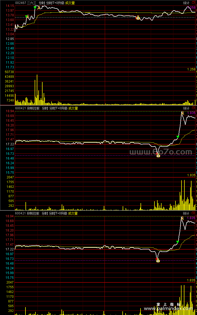 [ZS0189]新版分时T+0-通达信副图指标公式-精准买卖 高抛低吸解套炒股神器