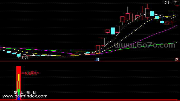 [ZS0195]牛股起爆点-通达信副图指标公式
