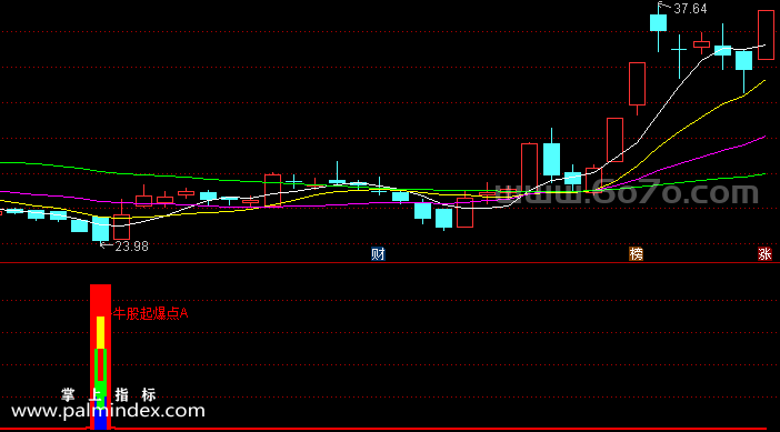 [ZS0195]牛股起爆点-通达信副图指标公式