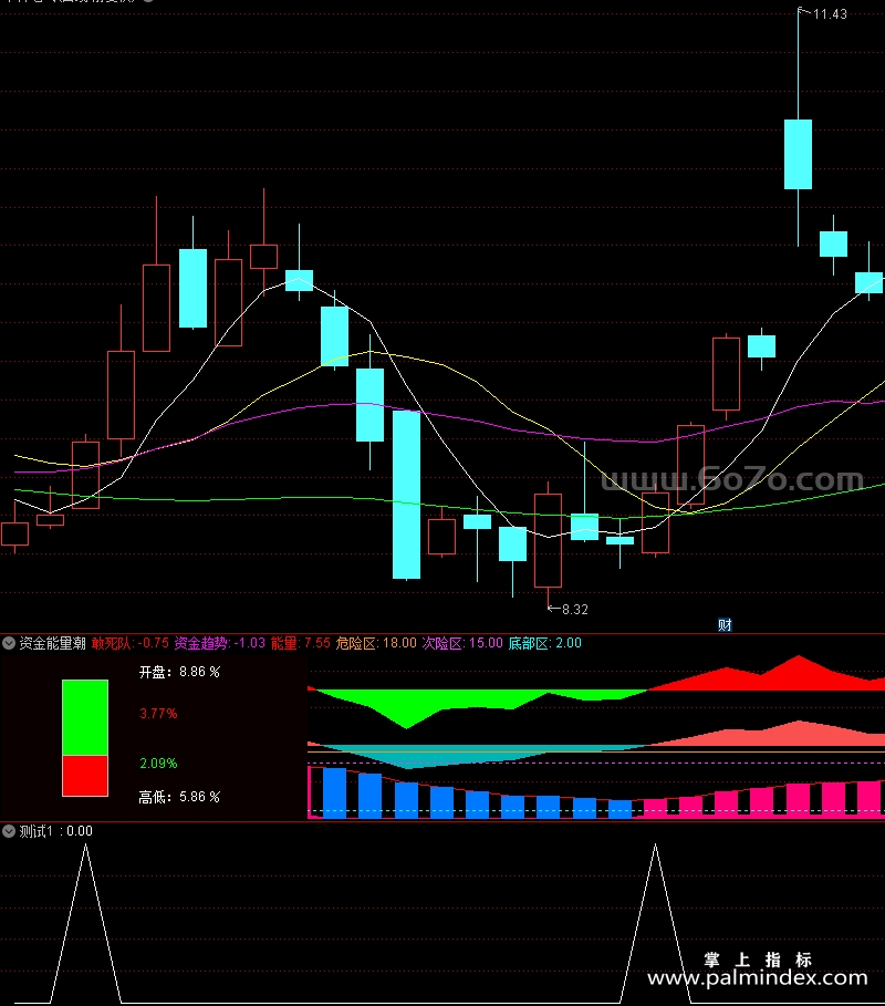 [AGS0140]资金能量潮-通达信副图指标公式