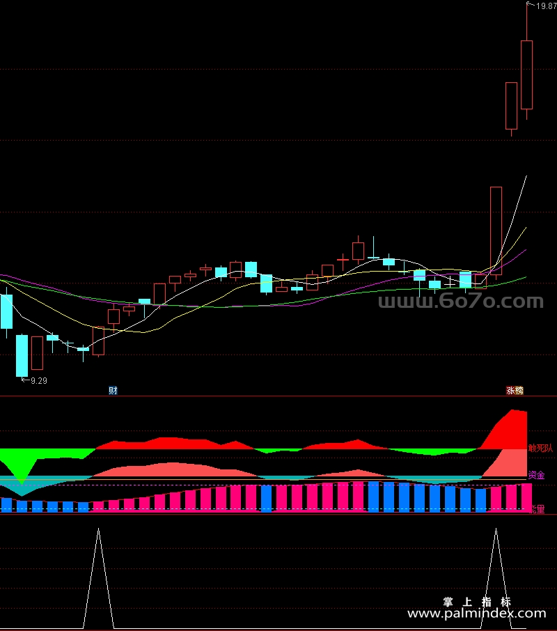 [AGS0140]资金能量潮-通达信副图指标公式
