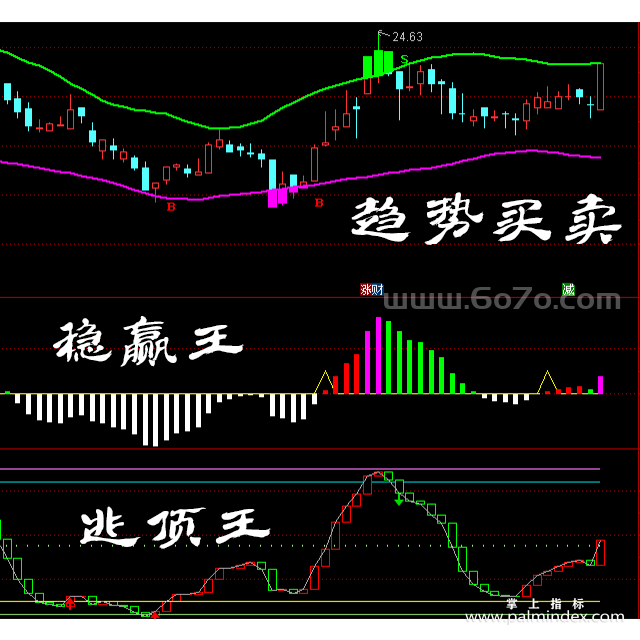 [ZS0203]趋势买卖+稳赢王+逃顶王-通达信主副图指标公式